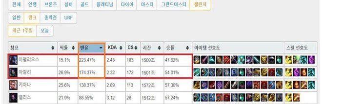 223% ban rate in Korean Challenger rank. Source: Fow.kr