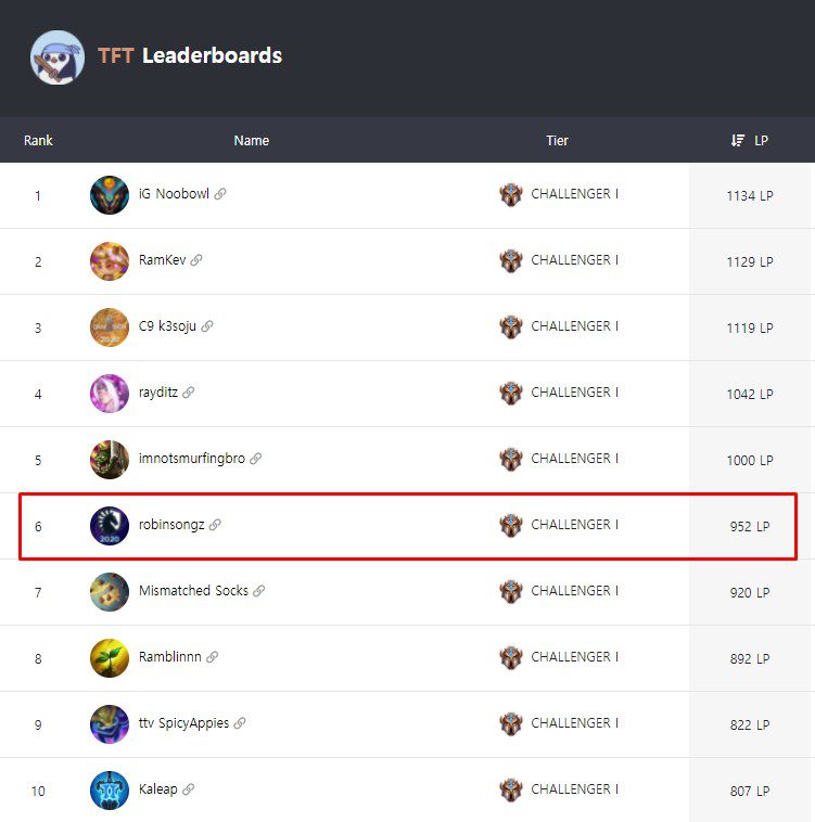 RobinSongz is currently ranked 6th in Challenger on the North American server