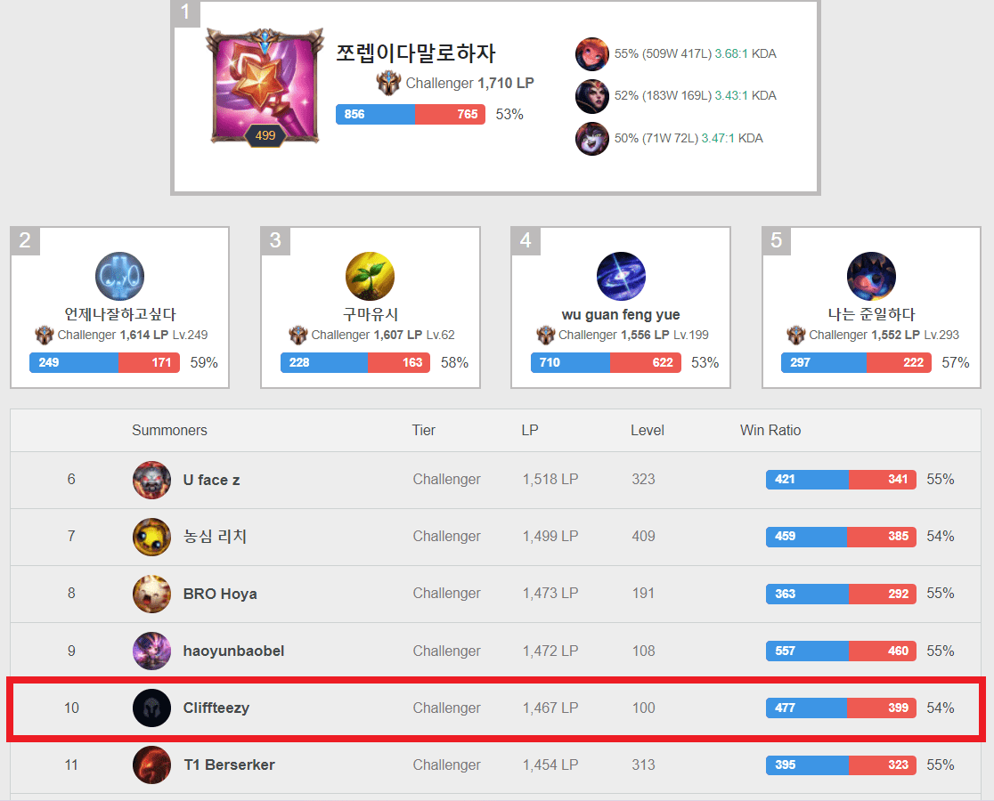 SofM enters top 10 Challenger Korea