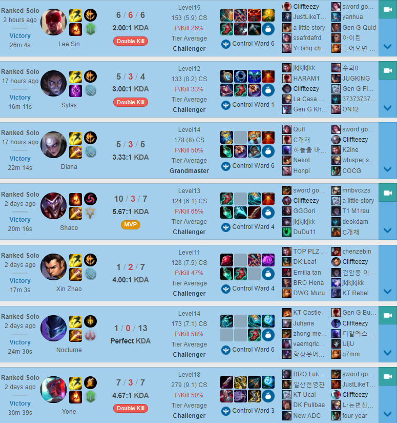 He won 7 consecutive games