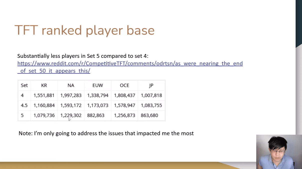 The number of players in ranked mode of Teamfight Tactics Season 5 has significantly decreased compared to previous seasons