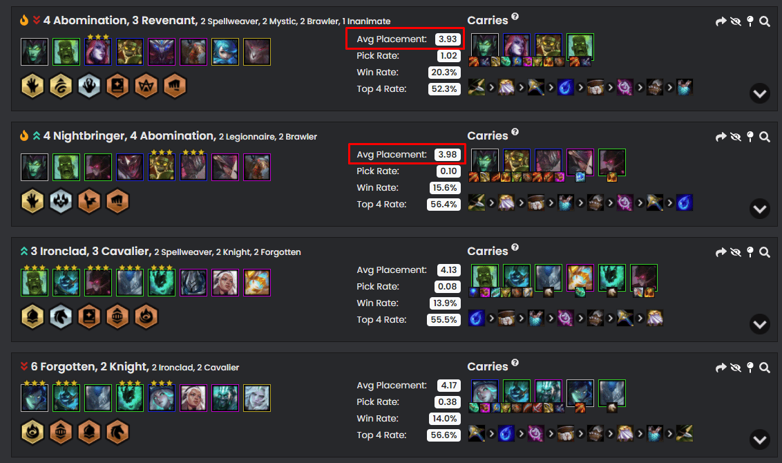 Compositions relying on the Undead trait have an extremely good average ranking in season 5.5