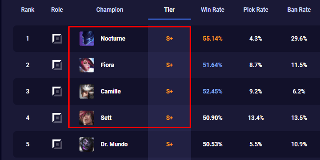 4 out of the 5 strongest champions in the Top Lane according to U.gg are characters using Sterak's Gage