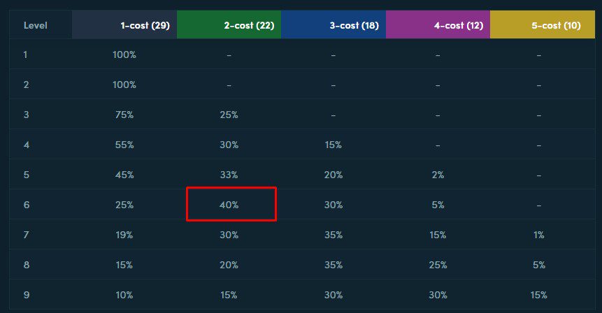 Currently, the appearance rate of 2-cost champions at level 6 is still 40%, unchanged from patch 11.11