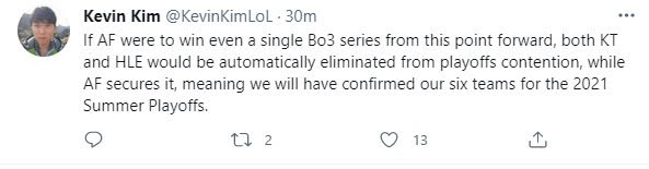 He also emphasized that if AF wins one of their last three matches of the season, HLE and KT will be immediately eliminated, determining the six teams that advance to the 2021 Summer Playoffs