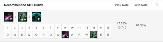 Level up in order Q – W – E