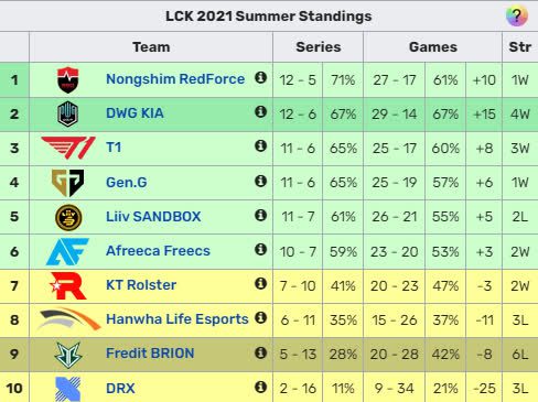 DK secures second place after defeating LSB