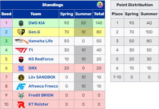The Championship Point mechanism helps DK qualify early for Worlds 2021