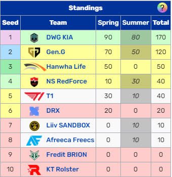 Before considering the playoffs, HLE has the third-highest Championship Points in the LCK region