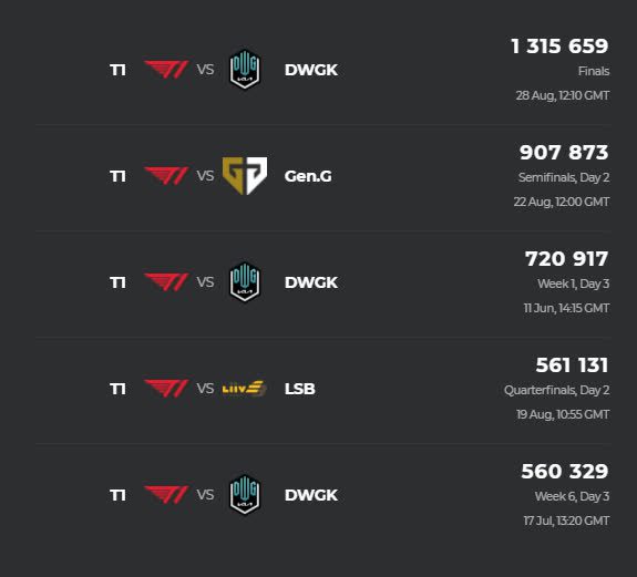 The LCK Summer Finals 2021 alone garnered over 1.3 million views across all platforms