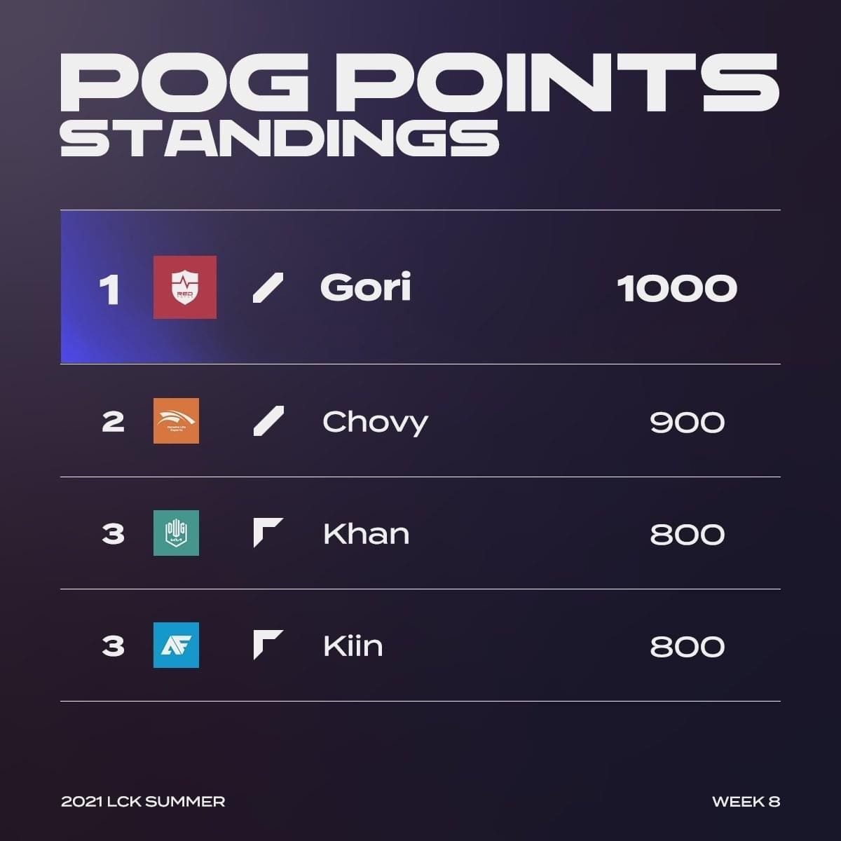 At one point, Khan was close to Chovy and Gori for the MVP points