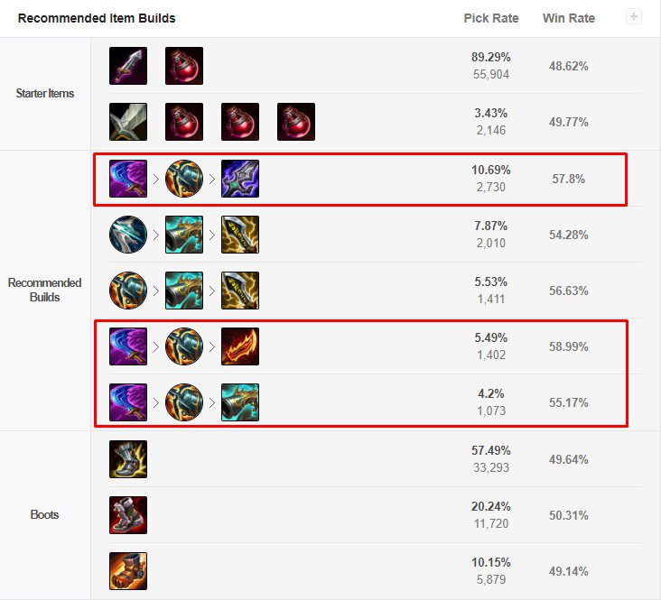 All builds with the Purple Blade for Akshan have a very high win rate (over 55%)