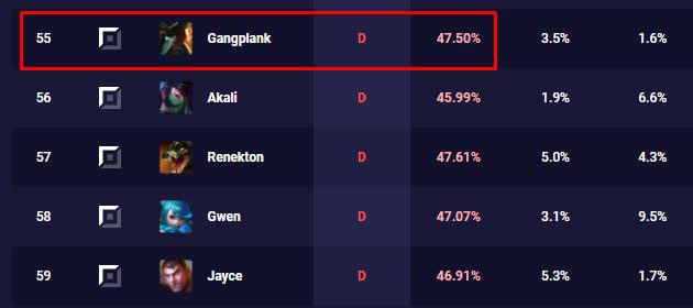 Gangplank is currently among the worst top lane champions in solo queue, rated D (weak) by the analytics site U.gg