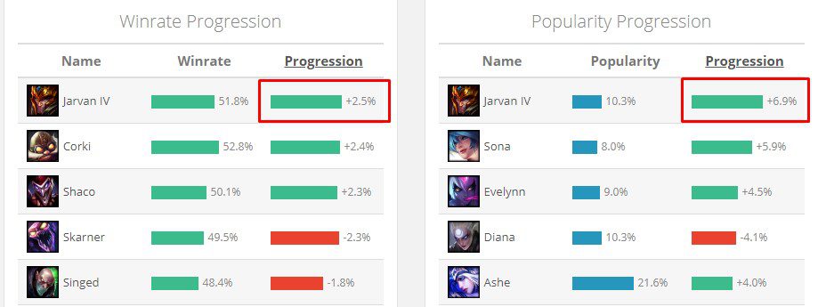 Jarvan IV leads LoL in growth statistics for win rate and pick rate in patch 11.16