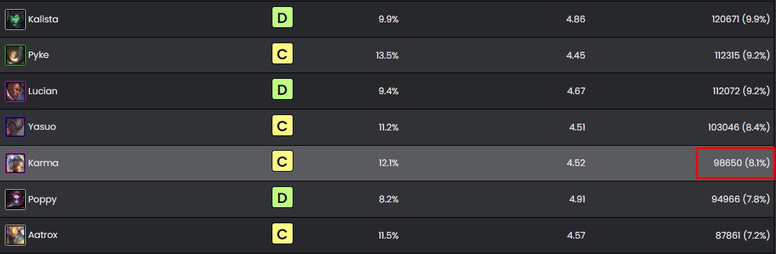 Karma's pick rate is currently only 8.1%, the lowest among the 4-cost units