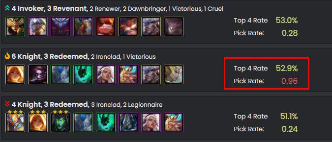 The Kayle - Knight composition has shown some remarkable statistics in patch 11.17