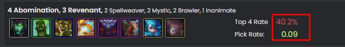 ... while the Mage composition with the best stats is stuck at 40.2% top 4 rate