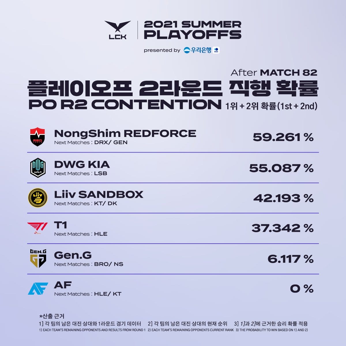 Opportunities for teams competing for top 1 - 2 in the LCK Summer 2021 Playoffs. The top 2 teams will advance directly to the Semifinals