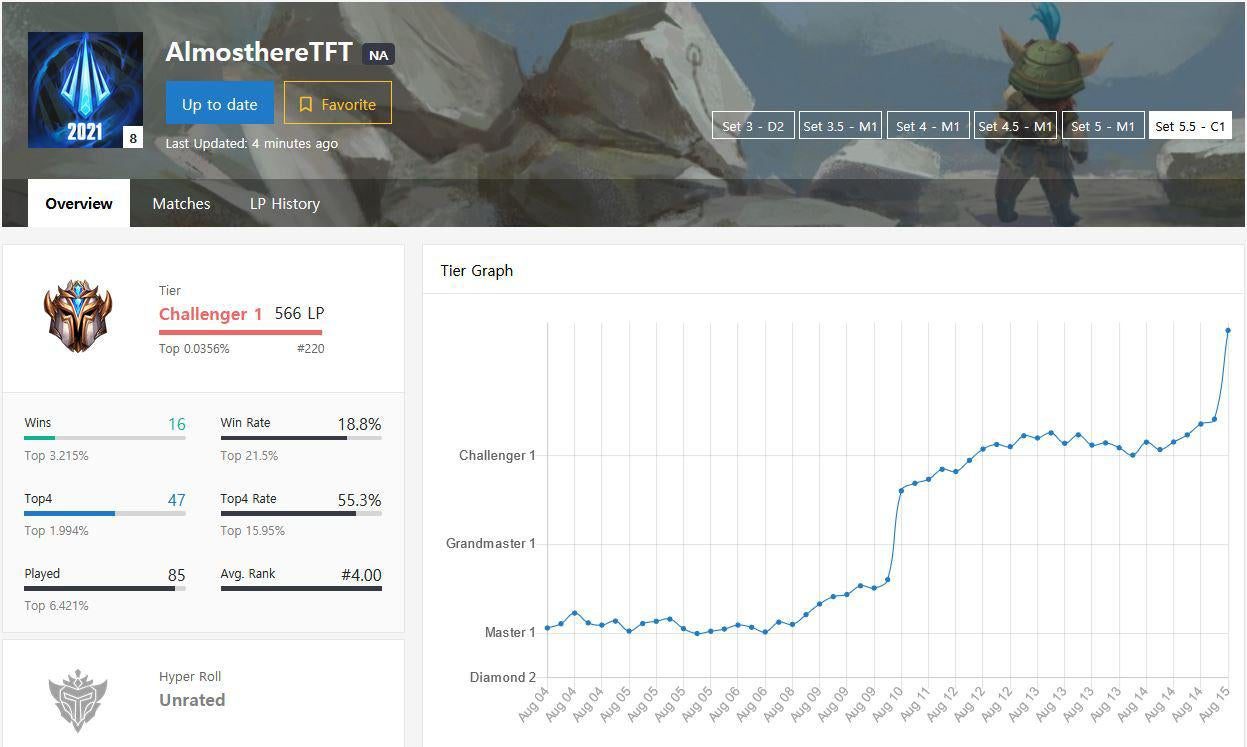 AlmosthereTFT climbed to Grandmaster in season 5.5