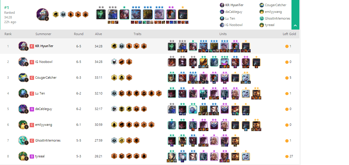 Top 6 Challenger player of Season 5 - KR Hyunter relies on 3-star Gragas to climb rank