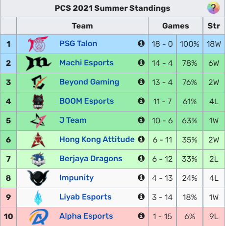PSG Talon demonstrates absolute strength at PCS Summer 2021