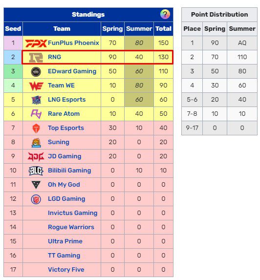 RNG currently has 130 accumulated points; if EDward Gaming secures a top 3 spot in LPL Summer 2021, Xiaohu and teammates will have to play in the Regional Qualifiers to earn a ticket to Worlds this year