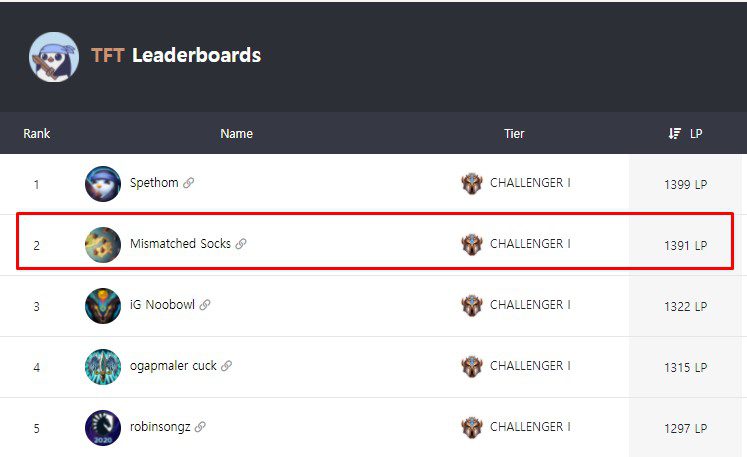 Mismatched Socks is currently ranked top 2 Challenger in the North American server