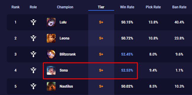 Sona is currently ranked S+ (extremely strong champion) in the Support role with a 52.53% win rate