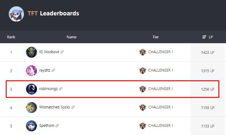 RobinSongz is currently ranked top 3 Challenger in the North American server