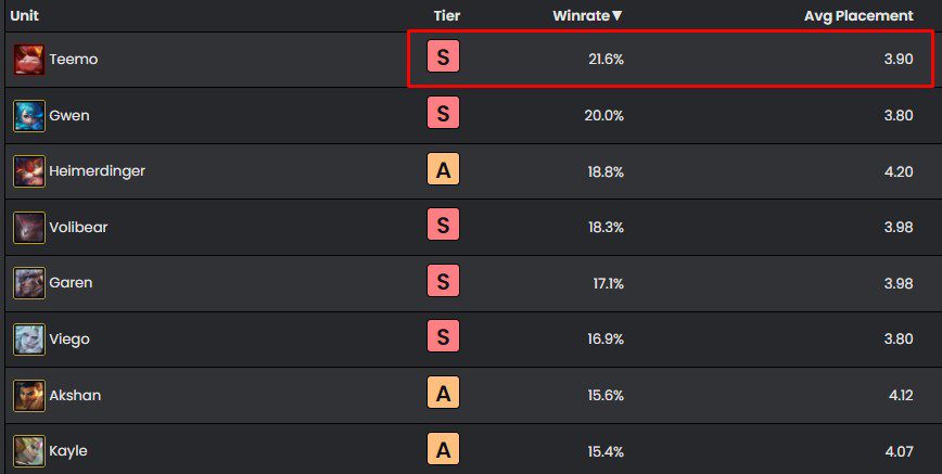 Teemo currently has the highest win rate among all units in Teamfight Tactics