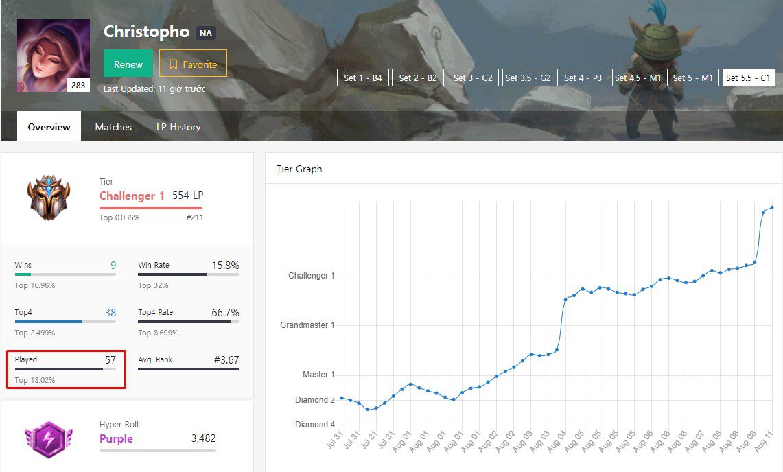 Christopho climbed to Challenger after only 57 games