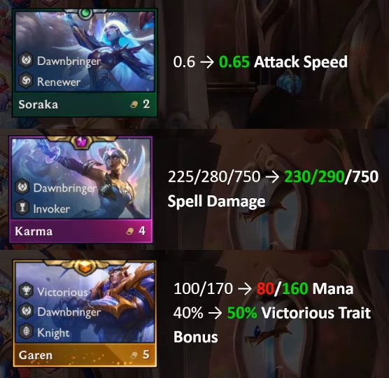 Riot likely wants the Celestial - Karma composition to return, so they continue to buff this unit along with supporting units.