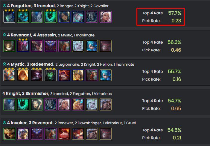 Team Vayne - Reaper has a 57.7% top 4 placement rate