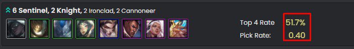 Although reworked in patch 11.17, the 6 Vanguard composition has a top 4 rate of 51.7%...