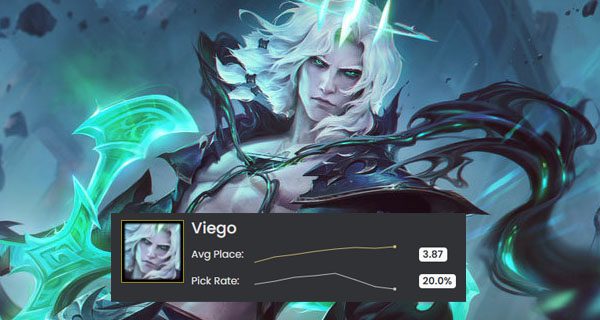 Despite receiving heavy nerfs in patch 11.17, Viego still boasts impressive stats