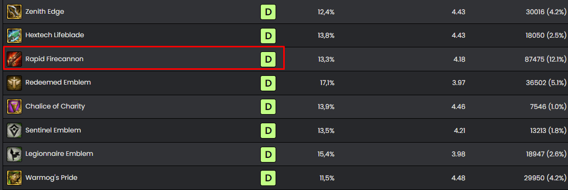 Metatft.com rates Infinity Edge at D tier