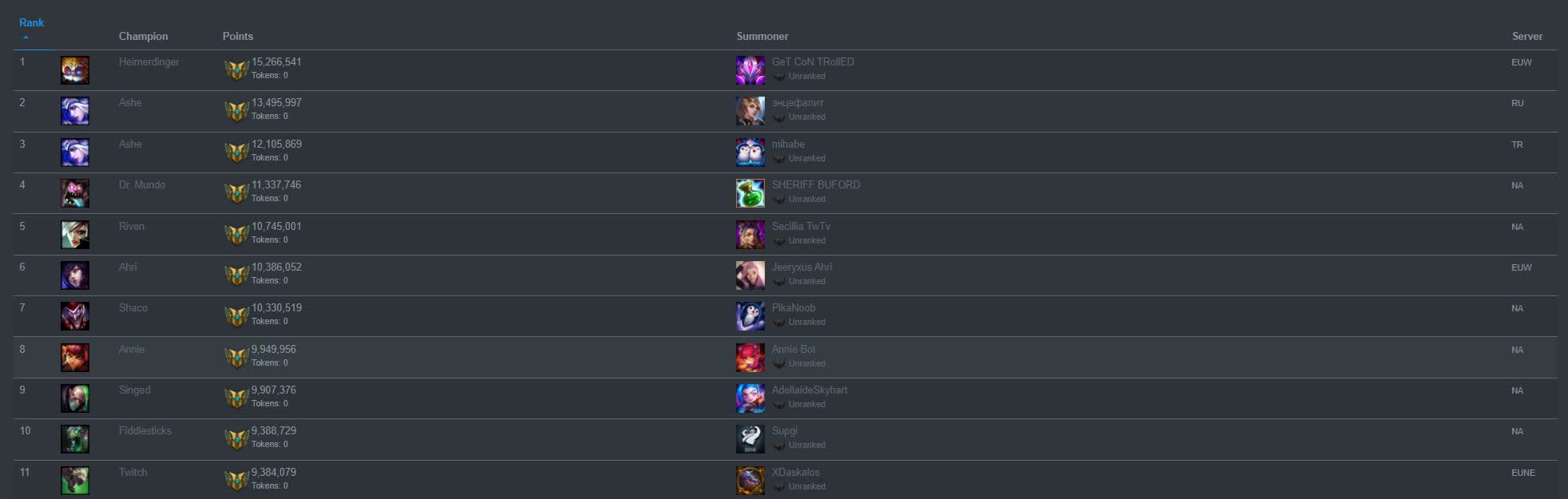 But Riot only recognizes GeT CoN TRollED on the EUW server as the player with the highest mastery points currently