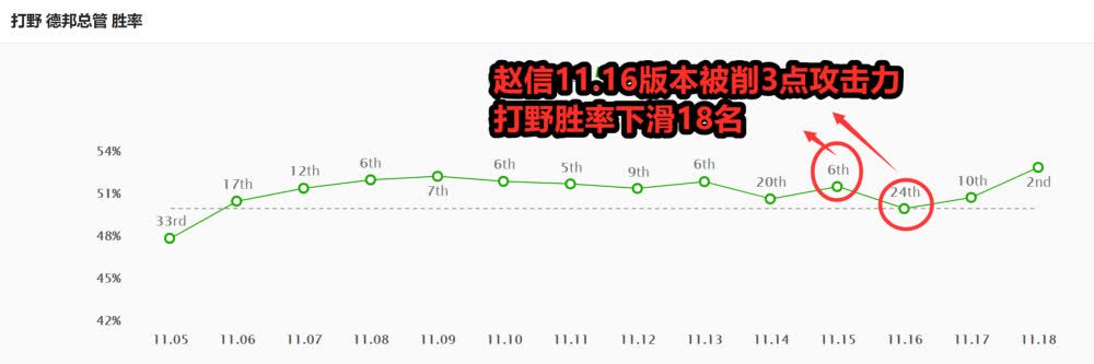 The win rate of this champion immediately dropped 18 ranks