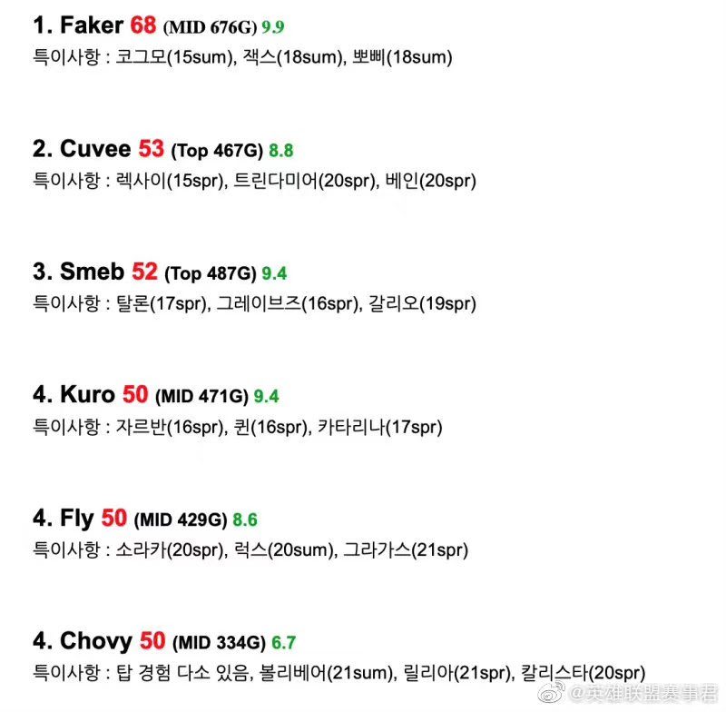 Top names with the largest champion pools in LCK history