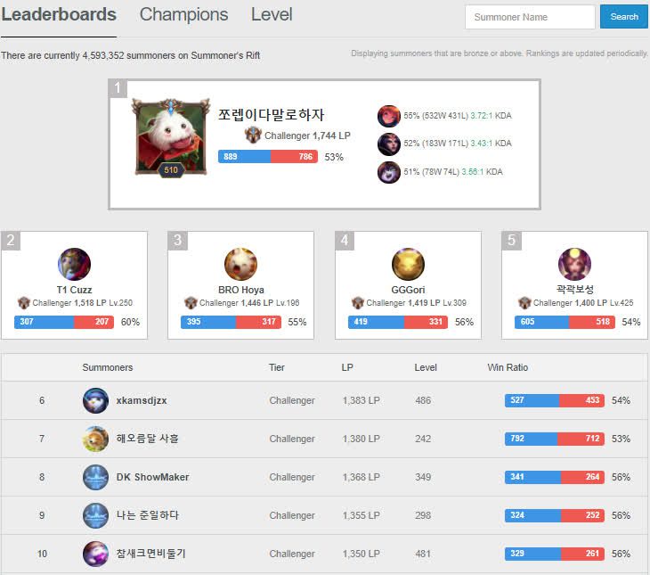 Boy-one-champ-Zoe - the player holding the highest LP in the current Korean Challenger rank