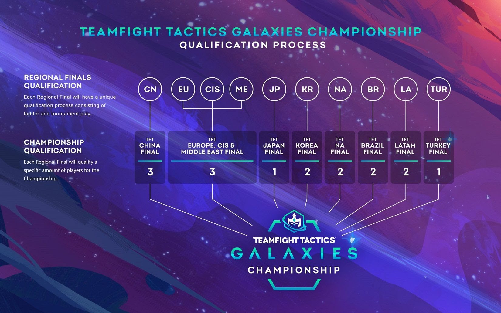 From a small game mode, TFT now has its own tournaments for each region and even a World Championship