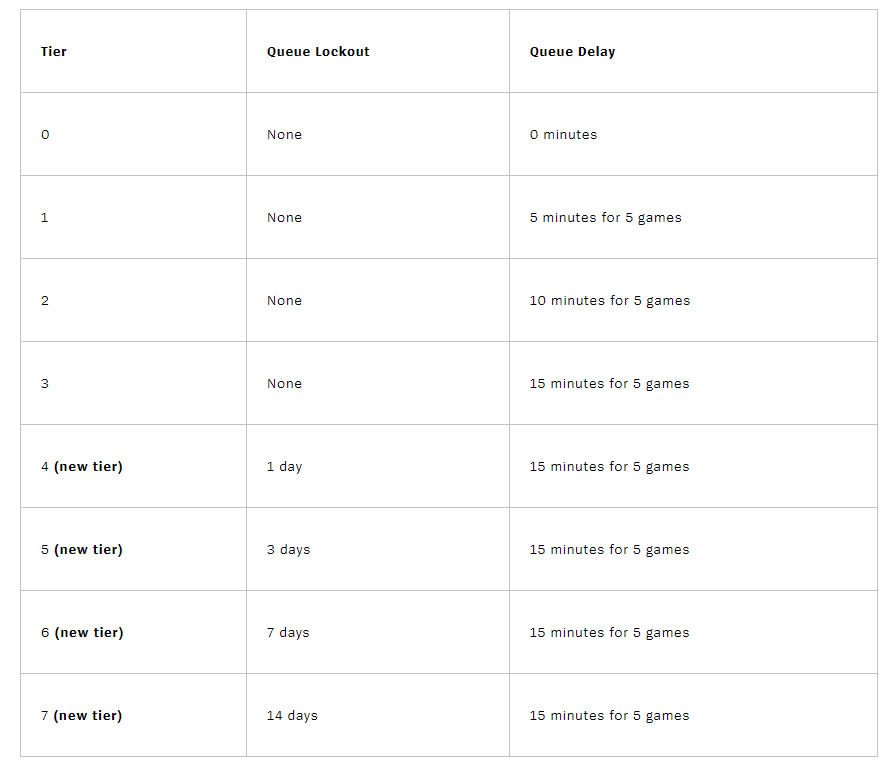 Information on Riot's new penalty methods