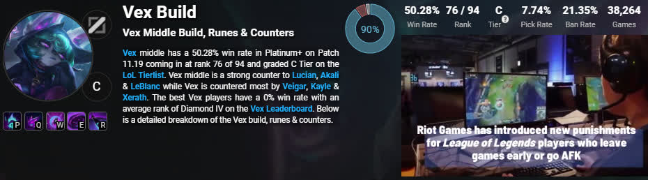 Data from U.gg (above) and lolalytics show Vex's win rate is nearly equivalent (~ 50% after launch with nearly 40k matches)