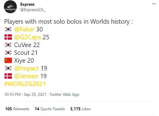 Faker holds the record for the highest number of solo kills in World Championship history