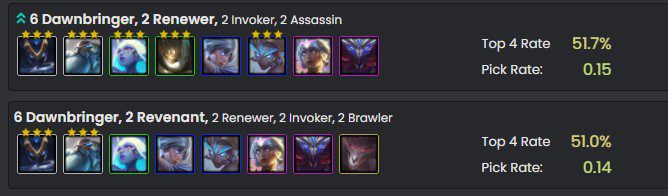 The 6 Celestial composition has a top 4 placement rate above 50% and a very low pick rate