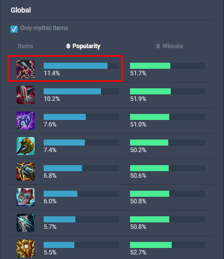 Bloodthirster is currently the Mythic item with the highest purchase rate in League of Legends