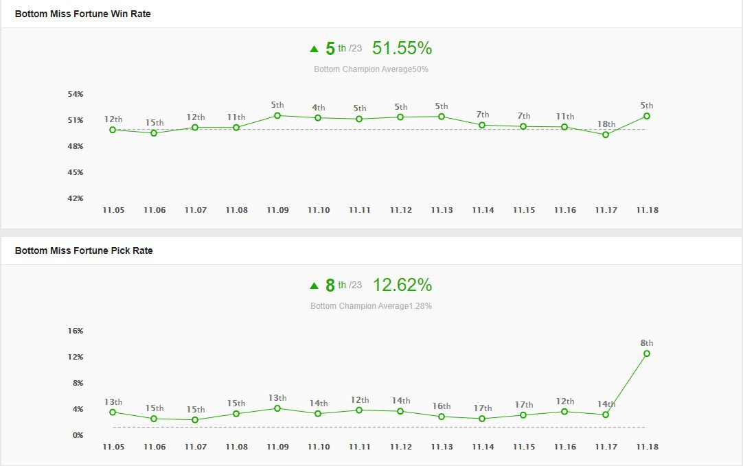 The pick rate of Miss Fortune has increased significantly in patch 11.18