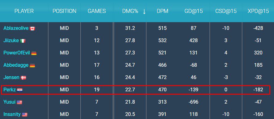 The damage and lane performance statistics of Perkz at the 2021 LCS Championship Summer are quite disappointing.