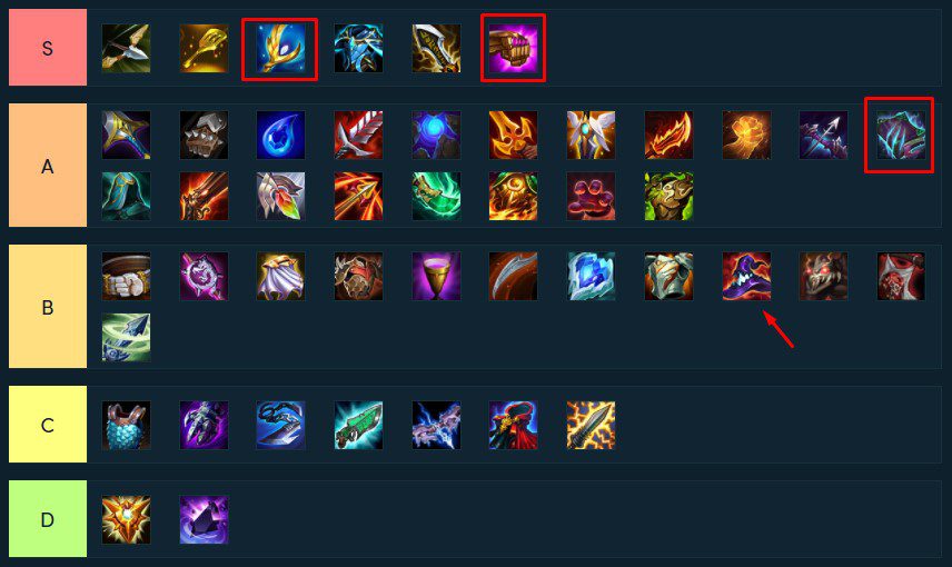 According to the assessment from Tftactics.gg, Rabadon's Deathcap ranks only B and appears to be inferior to other magic items like Glove of Thundering, Archangel's Staff (rank S), and Morello's Evil Tome (rank A)