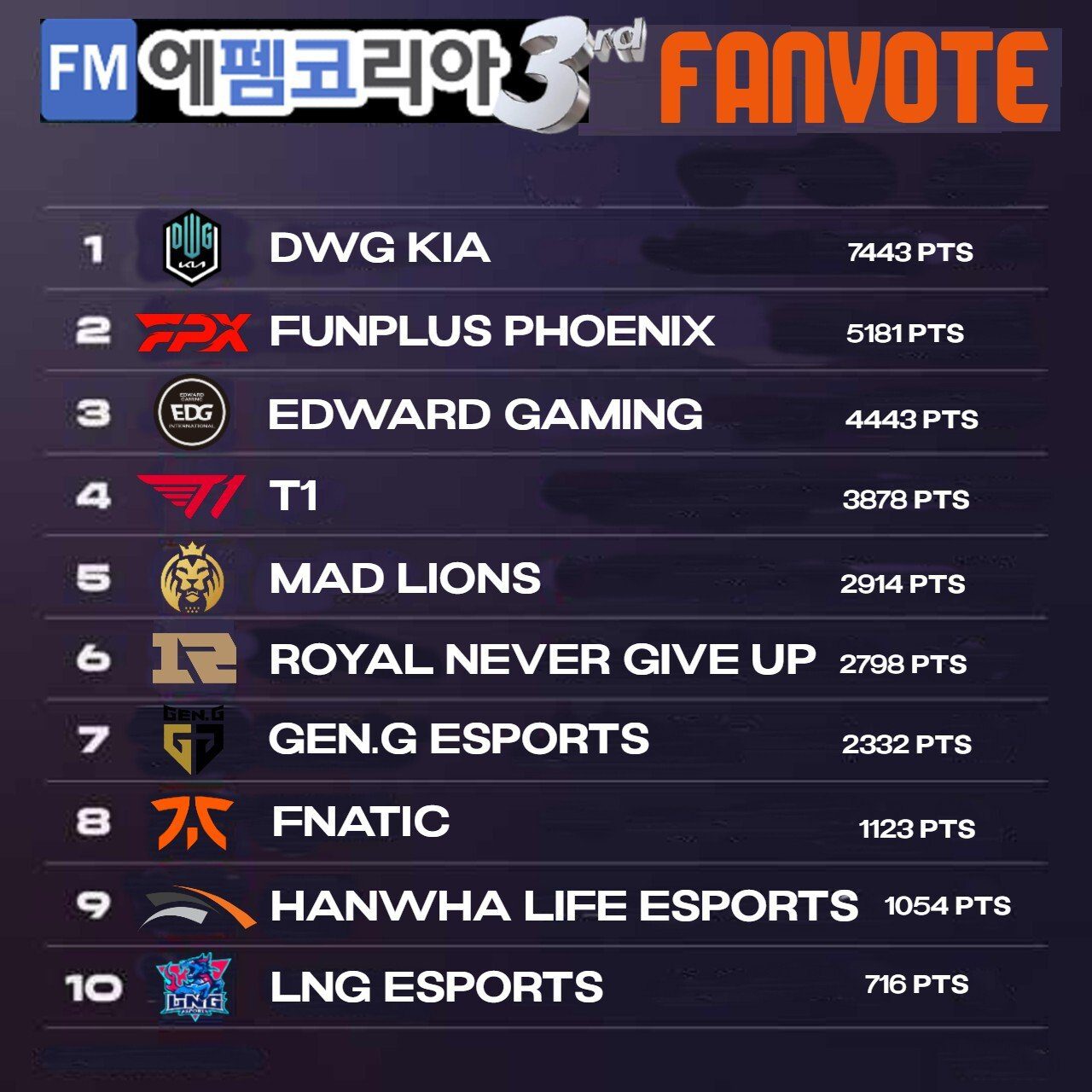 The Korean League of Legends community on the Fmkorea.com forum also ranks FunPlus Phoenix as the world's number 2 team